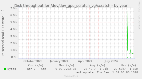 Disk throughput for /dev/dev_gpu_scratch_vg/scratch