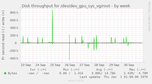 Disk throughput for /dev/dev_gpu_sys_vg/root