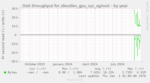 Disk throughput for /dev/dev_gpu_sys_vg/root