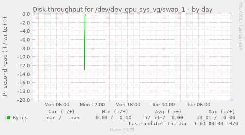 Disk throughput for /dev/dev_gpu_sys_vg/swap_1