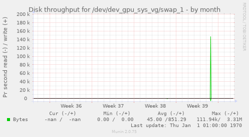 Disk throughput for /dev/dev_gpu_sys_vg/swap_1