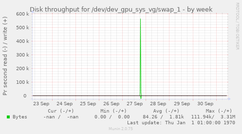 Disk throughput for /dev/dev_gpu_sys_vg/swap_1