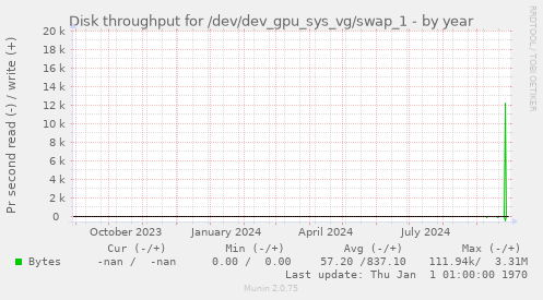 Disk throughput for /dev/dev_gpu_sys_vg/swap_1