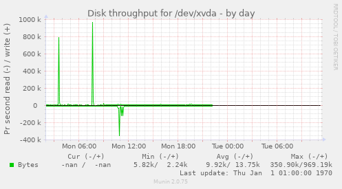 Disk throughput for /dev/xvda