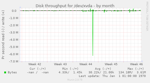 Disk throughput for /dev/xvda