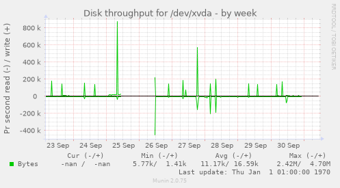 Disk throughput for /dev/xvda