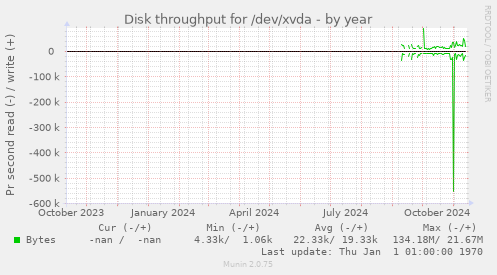 Disk throughput for /dev/xvda