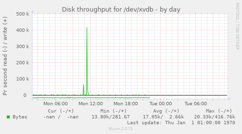 Disk throughput for /dev/xvdb