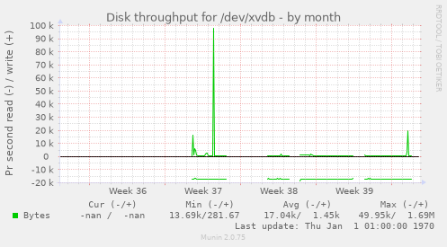 Disk throughput for /dev/xvdb