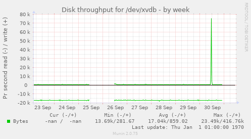 Disk throughput for /dev/xvdb