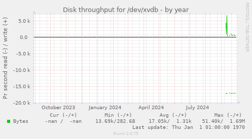 Disk throughput for /dev/xvdb