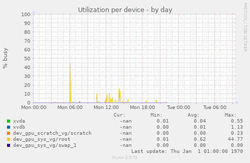 Utilization per device