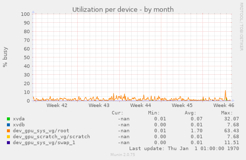 Utilization per device