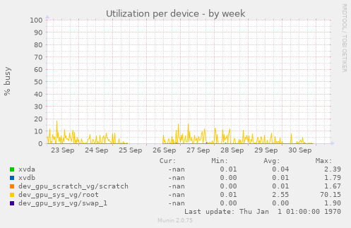 Utilization per device