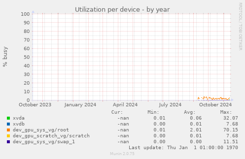 Utilization per device