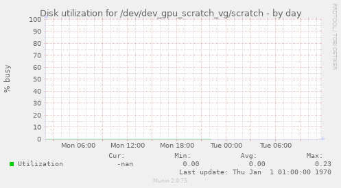 Disk utilization for /dev/dev_gpu_scratch_vg/scratch