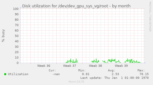 Disk utilization for /dev/dev_gpu_sys_vg/root