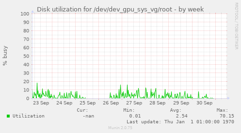 Disk utilization for /dev/dev_gpu_sys_vg/root