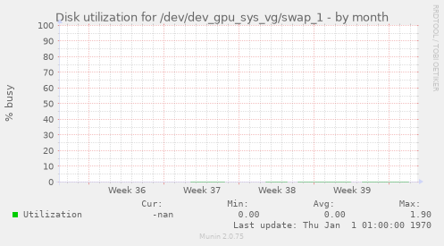 Disk utilization for /dev/dev_gpu_sys_vg/swap_1