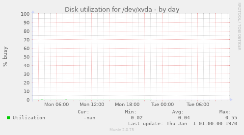 Disk utilization for /dev/xvda