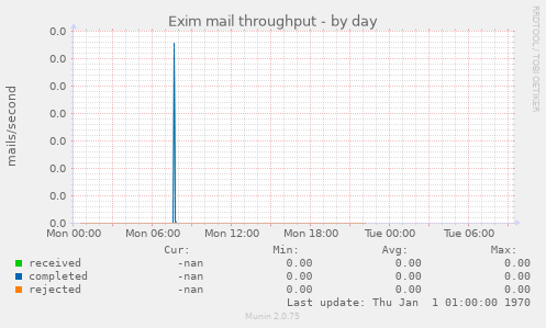 Exim mail throughput