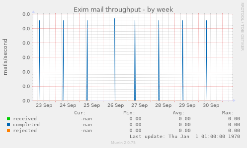 Exim mail throughput