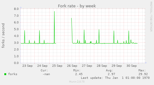 weekly graph