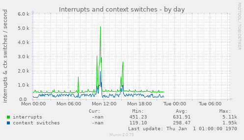 daily graph