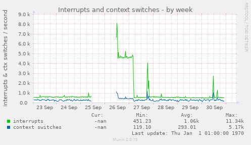 Interrupts and context switches