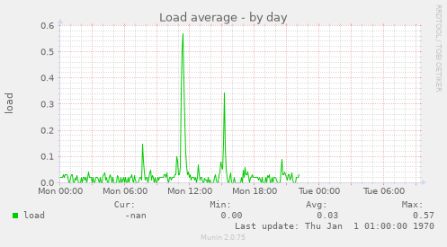 Load average