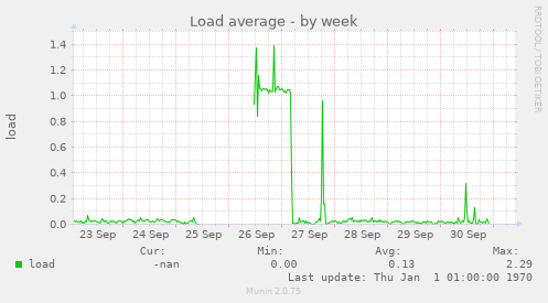 weekly graph