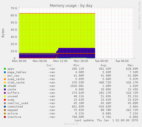 daily graph