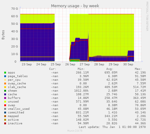 Memory usage