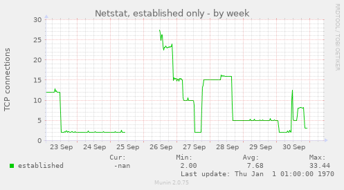 Netstat, established only