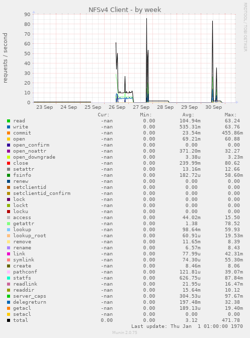 weekly graph