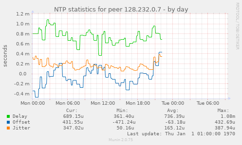 NTP statistics for peer 128.232.0.7