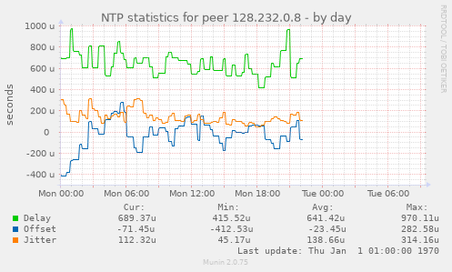 NTP statistics for peer 128.232.0.8