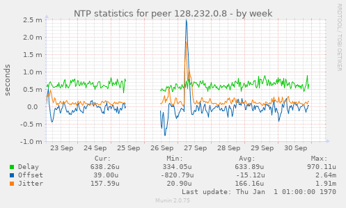 NTP statistics for peer 128.232.0.8