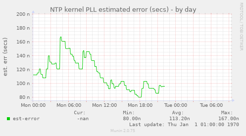 NTP kernel PLL estimated error (secs)