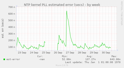 NTP kernel PLL estimated error (secs)