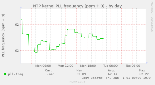 NTP kernel PLL frequency (ppm + 0)