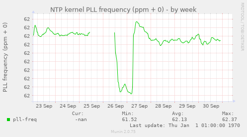 NTP kernel PLL frequency (ppm + 0)