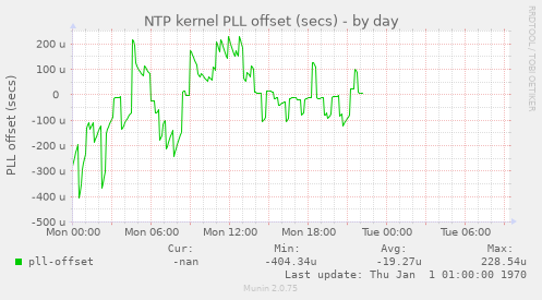 NTP kernel PLL offset (secs)