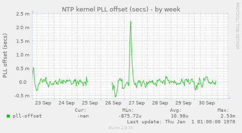 NTP kernel PLL offset (secs)