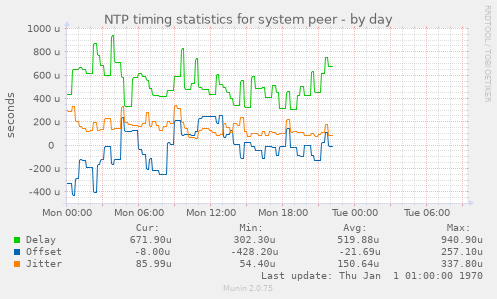 NTP timing statistics for system peer