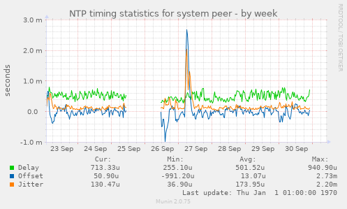 NTP timing statistics for system peer