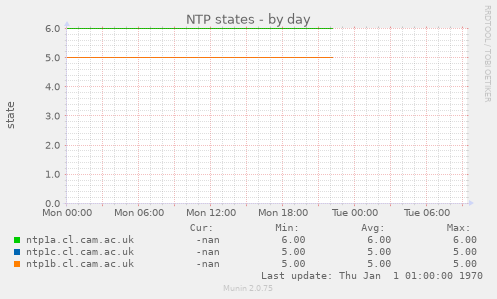 NTP states