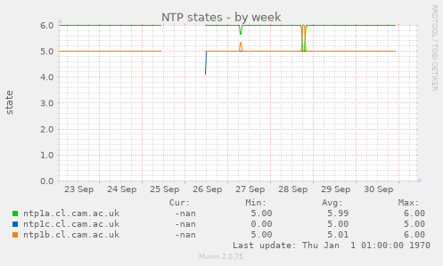 NTP states