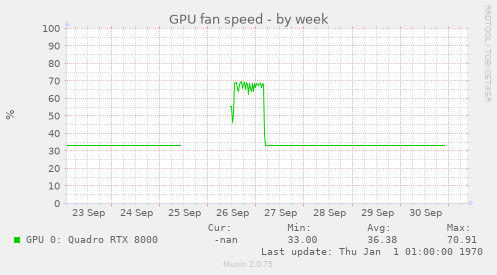 GPU fan speed