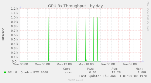 GPU Rx Throughput